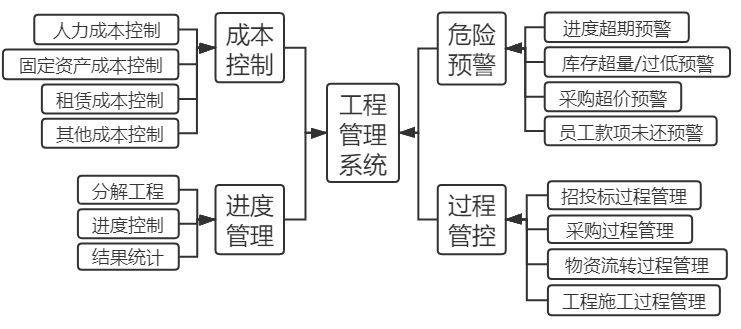 工程管理系統核心模塊